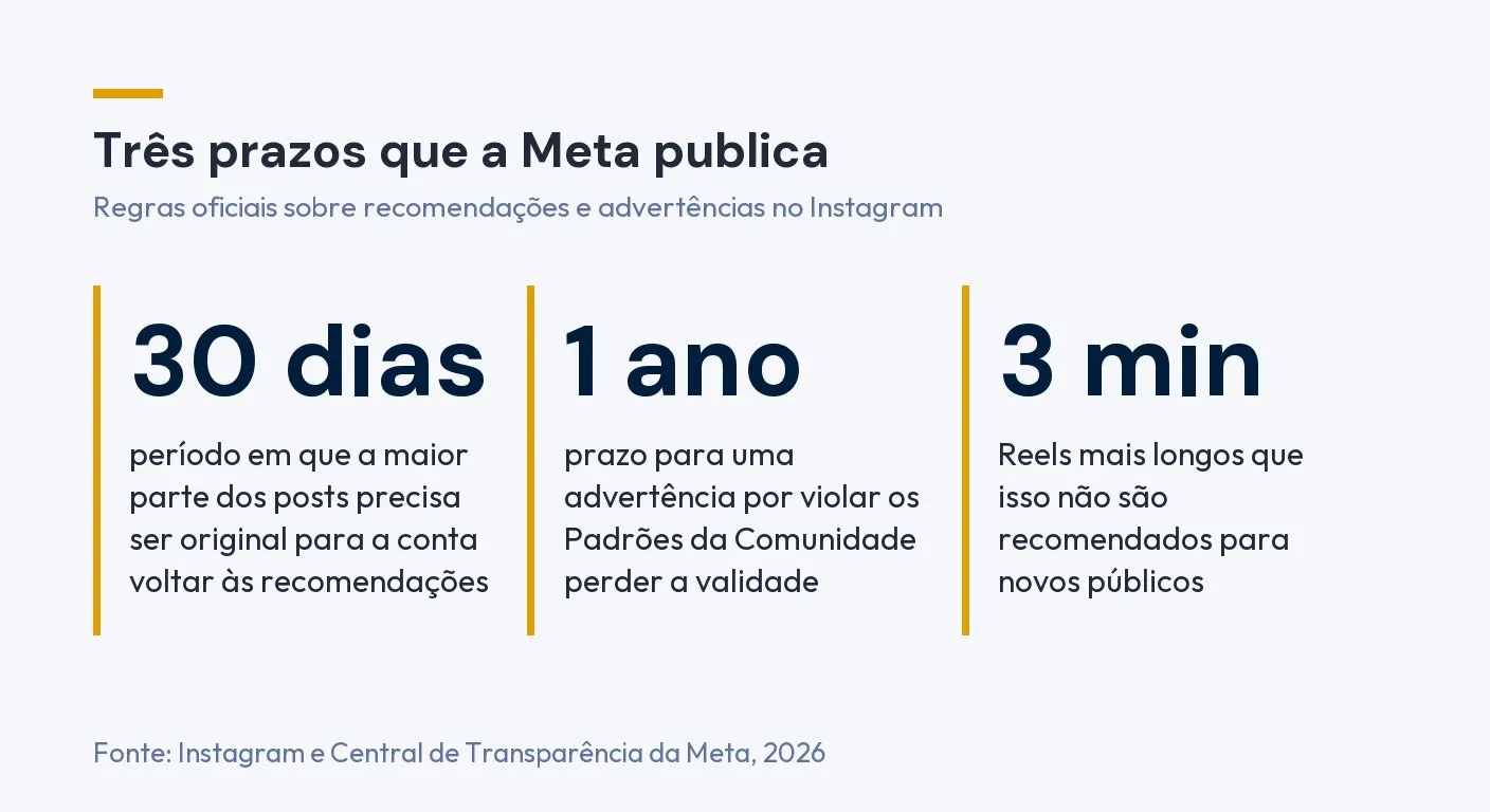 Infográfico com três prazos publicados pela Meta: 30 dias, período em que a maior parte dos posts precisa ser original para a conta voltar às recomendações; 1 ano, prazo para uma advertência perder a validade; 3 minutos, duração acima da qual os Reels não são recomendados para novos públicos. Fonte: Instagram e Central de Transparência da Meta, 2026