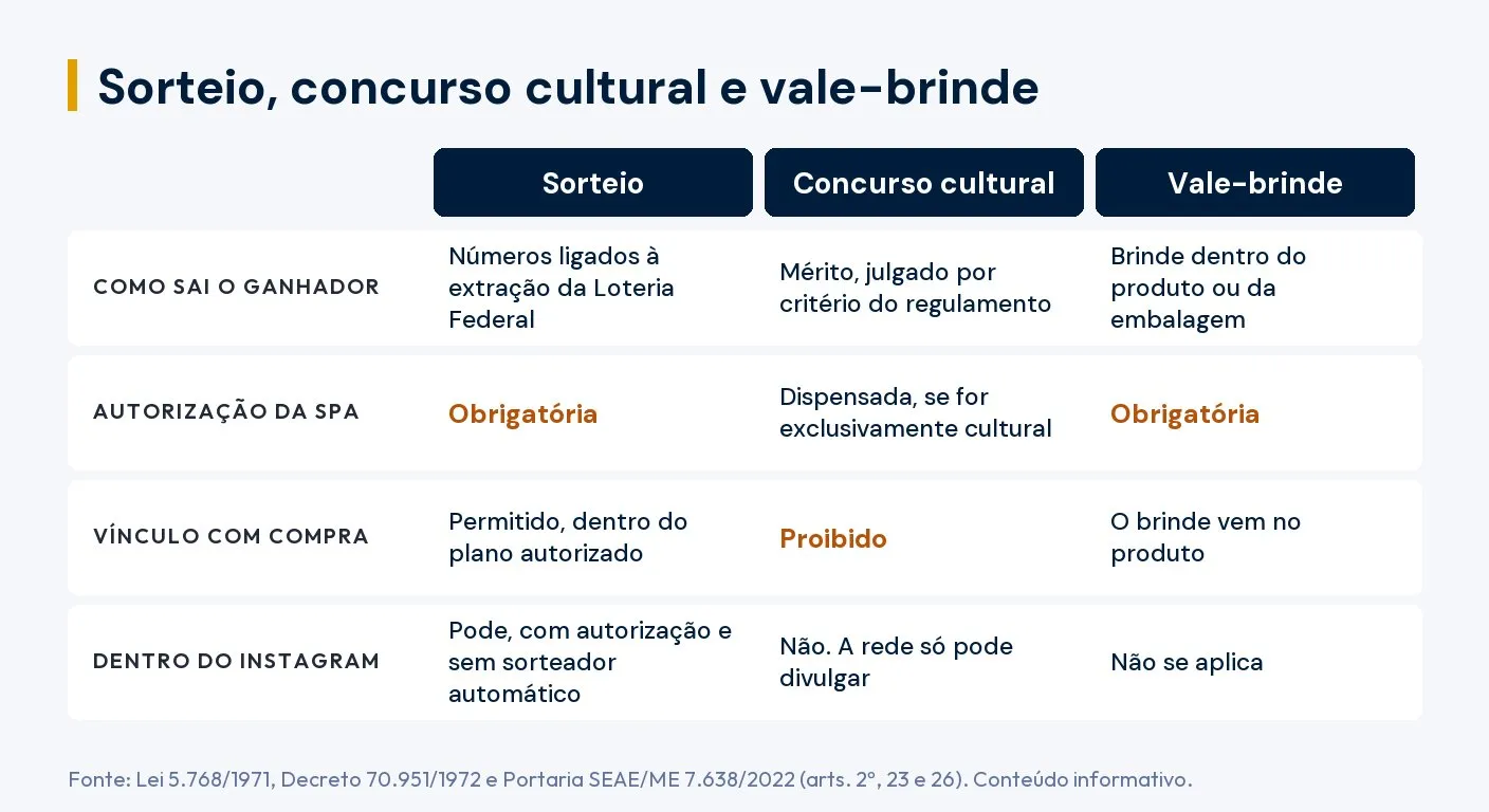 Tabela que compara sorteio, concurso cultural e vale-brinde em quatro pontos: como sai o ganhador, autorização da SPA, vínculo com compra e realização dentro do Instagram