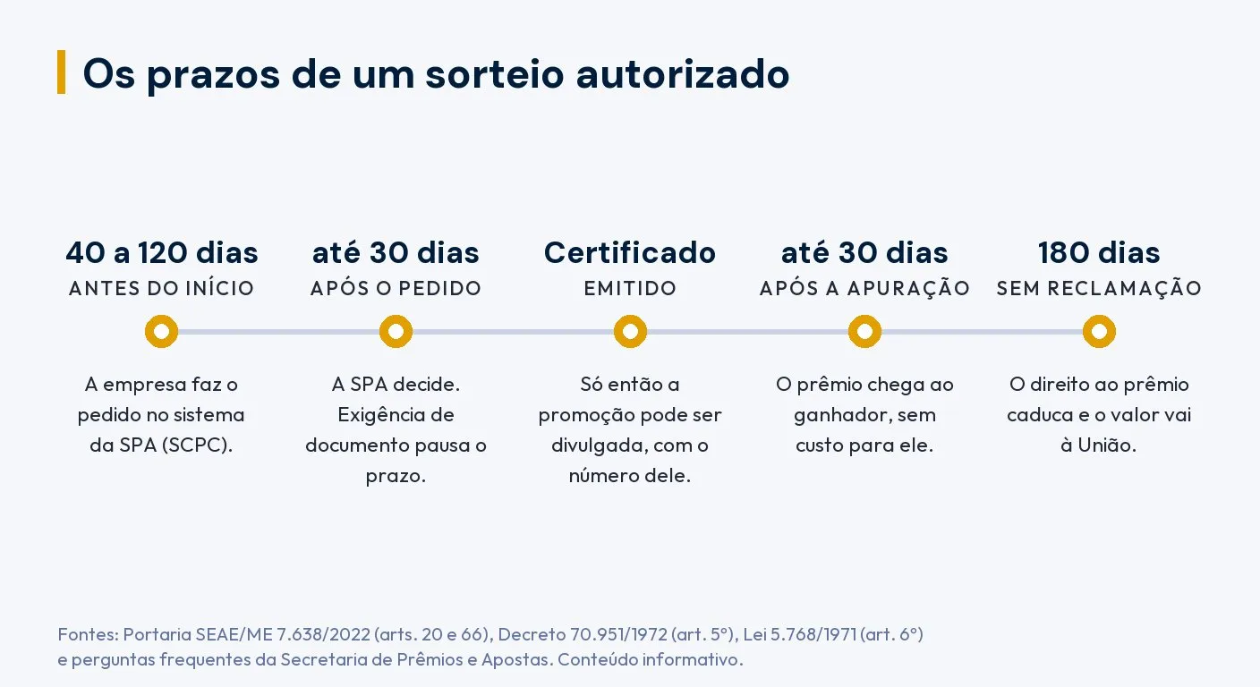 Linha do tempo com os prazos de um sorteio autorizado: pedido de 40 a 120 dias antes do início, decisão da SPA em até 30 dias, divulgação só após o certificado, entrega do prêmio em até 30 dias e caducidade em 180 dias