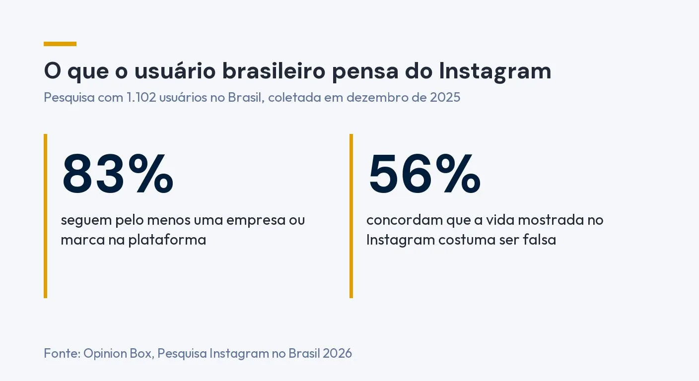 Infográfico: 83% dos usuários brasileiros seguem pelo menos uma empresa ou marca no Instagram e 56% concordam que a vida mostrada na rede costuma ser falsa, segundo a Pesquisa Instagram no Brasil 2026, da Opinion Box