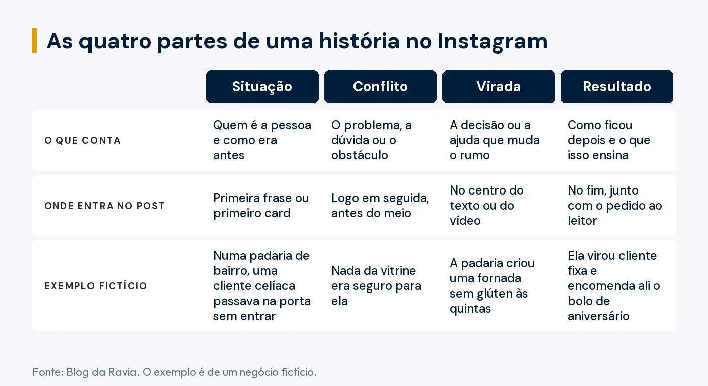 Tabela com as quatro partes de uma história no Instagram, situação, conflito, virada e resultado, com o que cada parte conta, onde ela entra no post e o exemplo de uma padaria fictícia