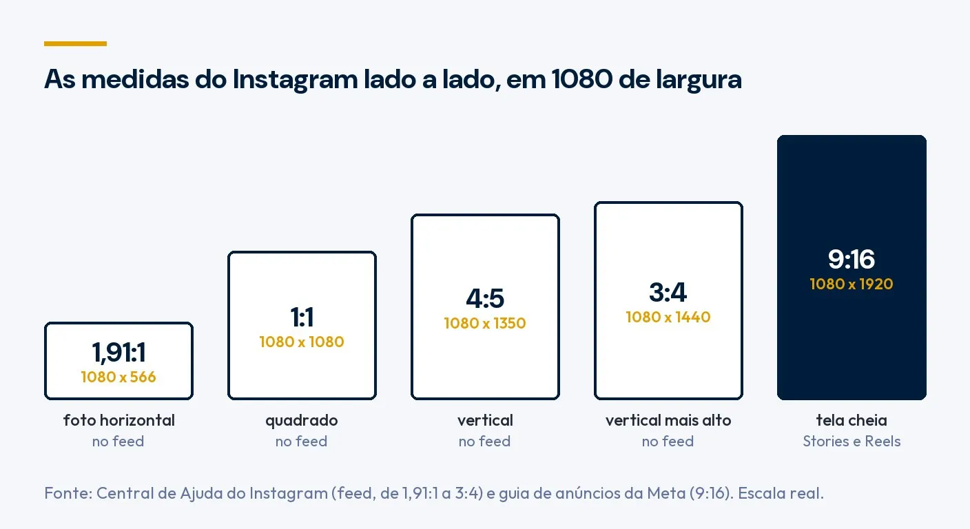 As medidas do Instagram em escala, todas com 1080 pixels de largura: 1,91:1 em 1080 x 566, 1:1 em 1080 x 1080, 4:5 em 1080 x 1350 e 3:4 em 1080 x 1440 no feed, e 9:16 em 1080 x 1920 nos Stories e Reels. Fonte: Central de Ajuda do Instagram e guia de anúncios da Meta