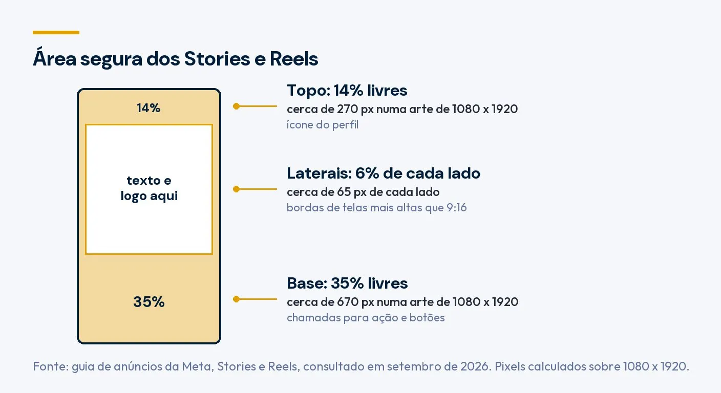 Área segura dos Stories e Reels numa tela 9:16: 14% livres no topo, 35% na base e 6% de cada lado, o que dá cerca de 270, 670 e 65 pixels numa arte de 1080 x 1920. Fonte: guia de anúncios da Meta