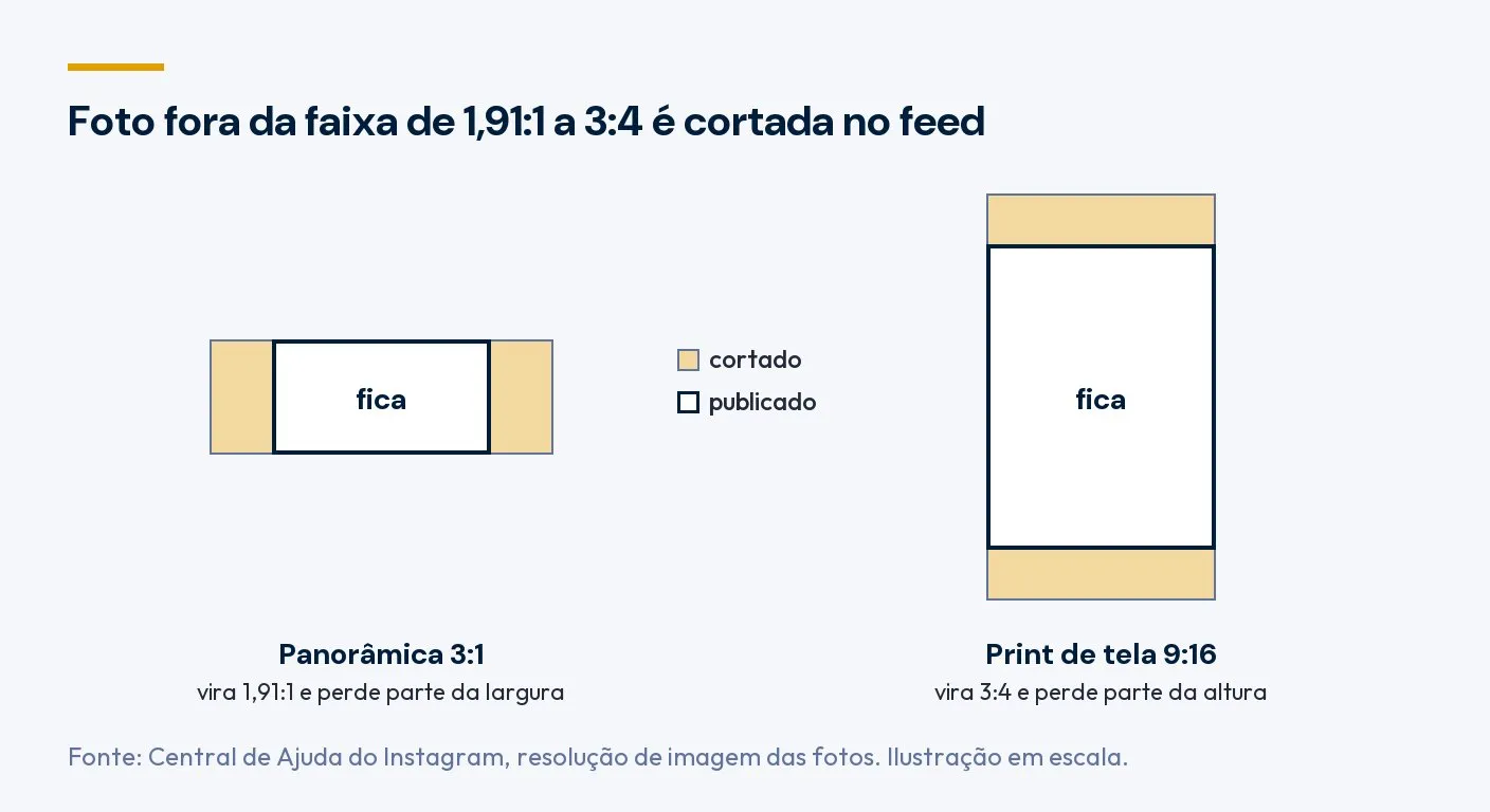 O que o feed faz com fotos fora da faixa de 1,91:1 a 3:4: uma panorâmica 3:1 vira 1,91:1 e perde parte da largura, e um print de tela 9:16 vira 3:4 e perde parte da altura. Fonte: Central de Ajuda do Instagram