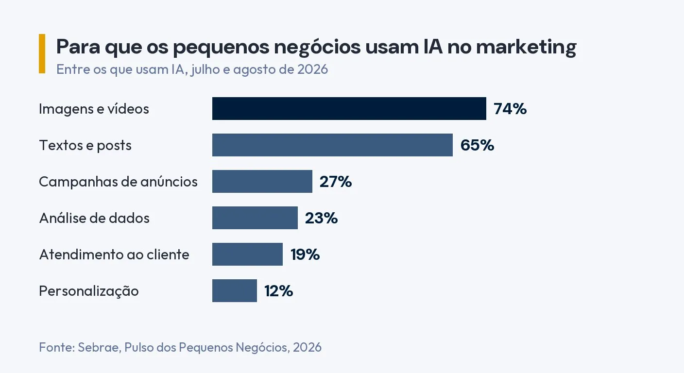 Gráfico de barras: para que os pequenos negócios usam IA no marketing. Imagens e vídeos 74%, textos 65%, campanhas de anúncios 27%, análise de dados 23%, atendimento 19% e personalização 12%. Fonte: Sebrae, Pulso dos Pequenos Negócios, 2026