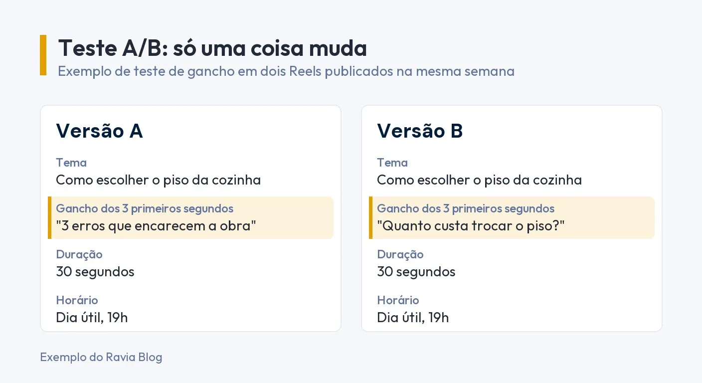 Infográfico: exemplo de teste A/B com dois Reels sobre como escolher o piso da cozinha. Tema, duração e horário iguais. Só o gancho dos três primeiros segundos muda