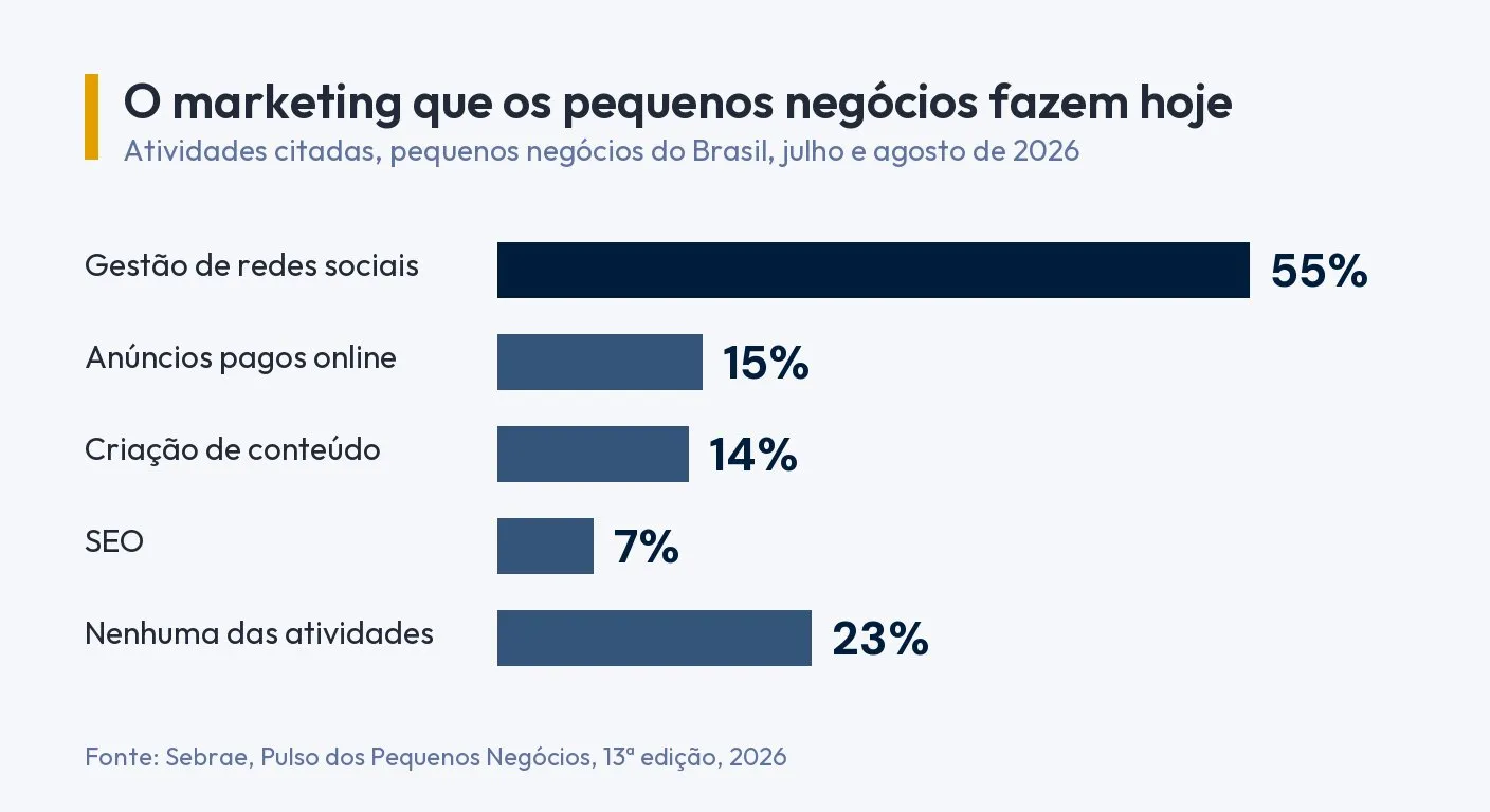 Gráfico de barras: atividades de marketing que os pequenos negócios fazem hoje. Gestão de redes sociais 55%, anúncios pagos online 15%, criação de conteúdo 14%, SEO 7% e nenhuma das atividades 23%. Fonte: Sebrae, Pulso dos Pequenos Negócios, 13ª edição, 2026