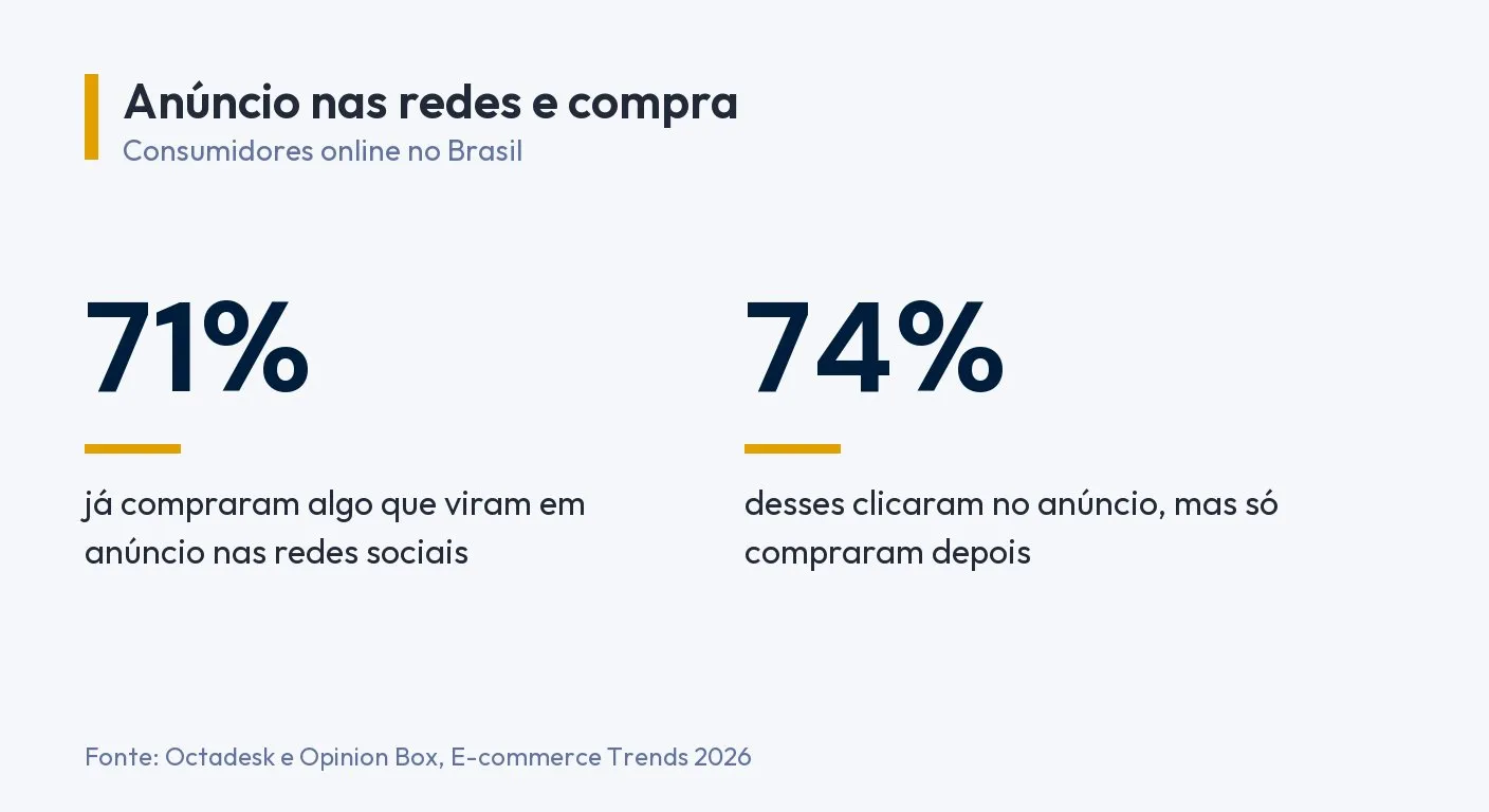 Infográfico: 71% dos consumidores online já compraram algo que viram em anúncio nas redes sociais, e 74% desses clicaram no anúncio mas só compraram depois. Fonte: Octadesk e Opinion Box, E-commerce Trends 2026