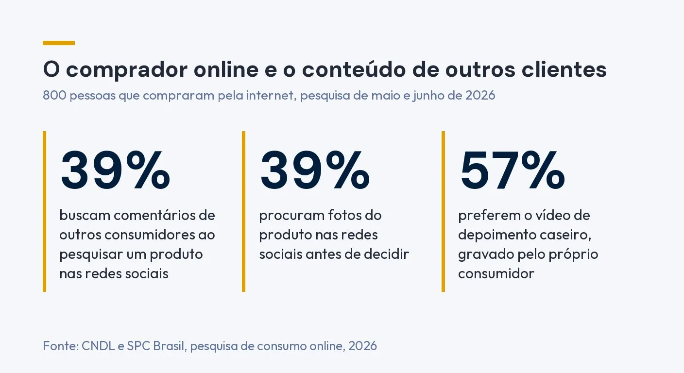 Infográfico com três números da pesquisa de consumo online da CNDL e do SPC Brasil de 2026: 39% buscam comentários de outros consumidores ao pesquisar um produto nas redes sociais, 39% procuram fotos do produto e 57% preferem o vídeo de depoimento caseiro, gravado pelo próprio consumidor