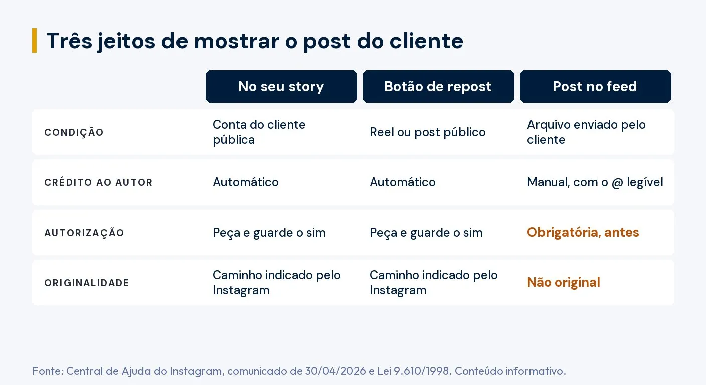 Tabela que compara três jeitos de mostrar o post do cliente. Compartilhar no seu story exige conta pública e dá crédito automático. O botão de repost vale para Reel ou post público e também dá crédito automático. Nos dois, peça autorização e guarde a resposta, e esse é o caminho indicado pelo Instagram. Publicar no feed usa o arquivo enviado pelo cliente, pede crédito manual com o @ legível e autorização obrigatória antes, e conta como conteúdo não original