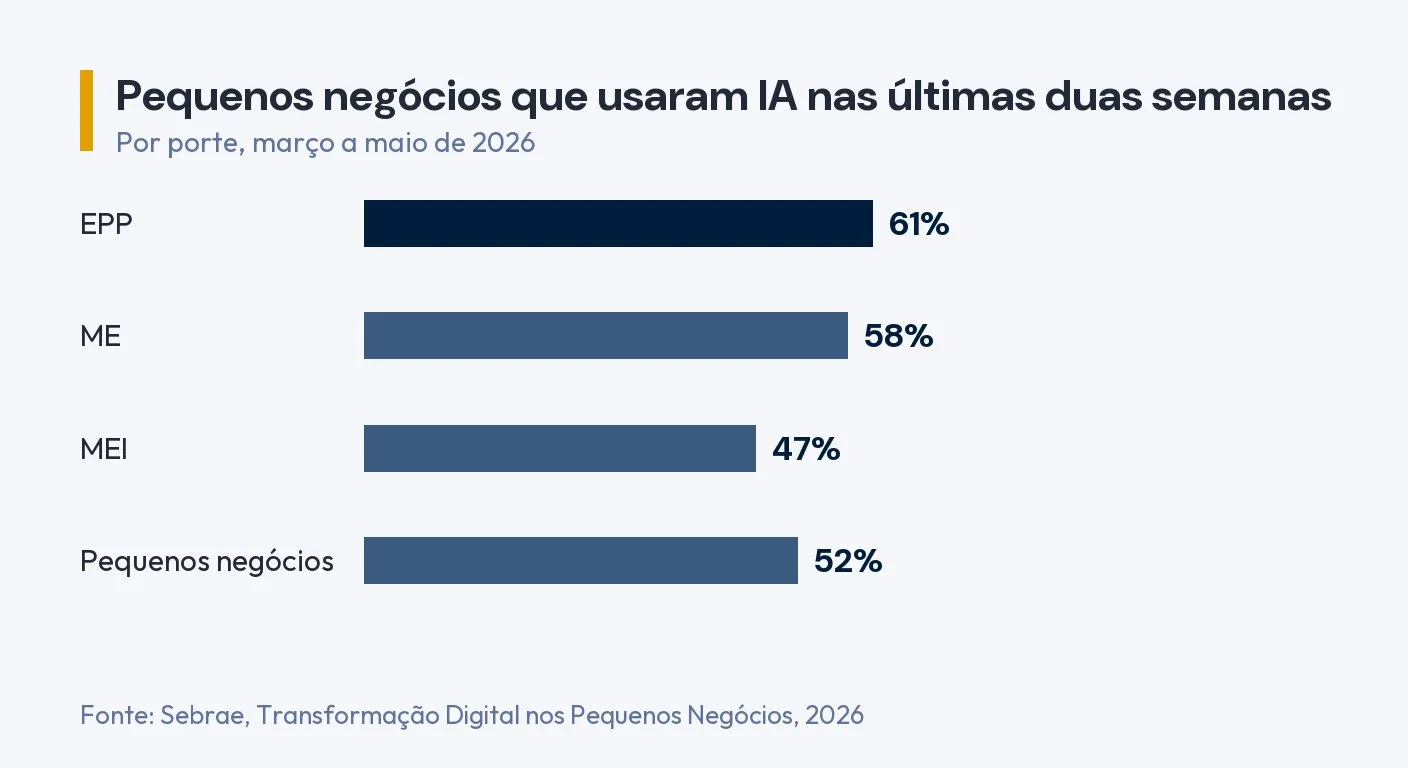Gráfico de barras: usaram IA nas últimas duas semanas 61% das EPPs, 58% das MEs, 47% dos MEIs e 52% dos pequenos negócios. Fonte: Sebrae, Transformação Digital nos Pequenos Negócios, 2026