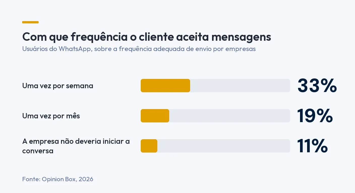 Infográfico: com que frequência o cliente aceita mensagens de empresas. Uma vez por semana, 33%. Uma vez por mês, 19%. A empresa não deveria iniciar a conversa, 11%. Fonte: Opinion Box, 2026