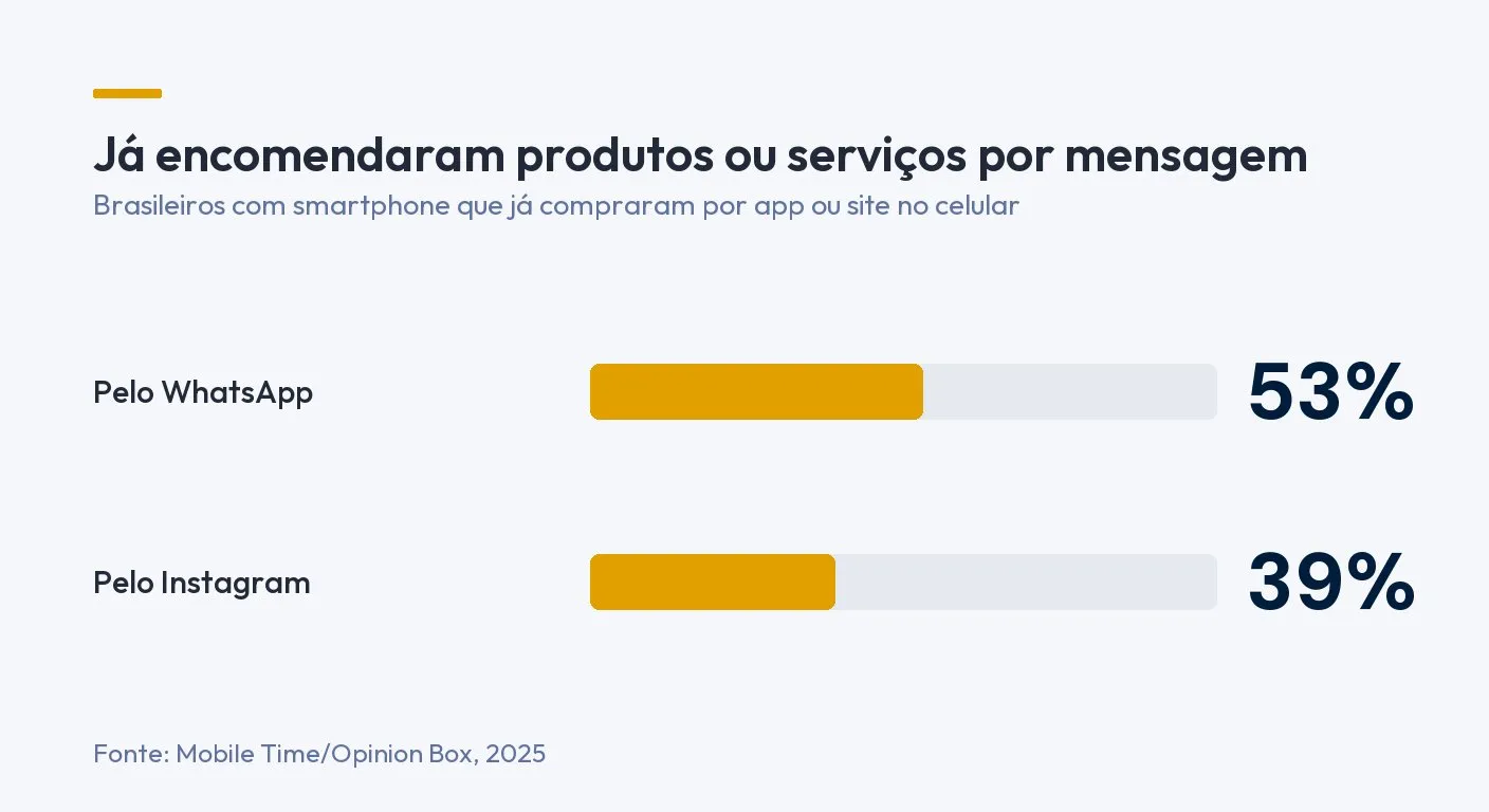 Infográfico: já encomendaram produtos ou serviços por mensagem. Pelo WhatsApp, 53%. Pelo Instagram, 39%. Fonte: Mobile Time/Opinion Box, 2025