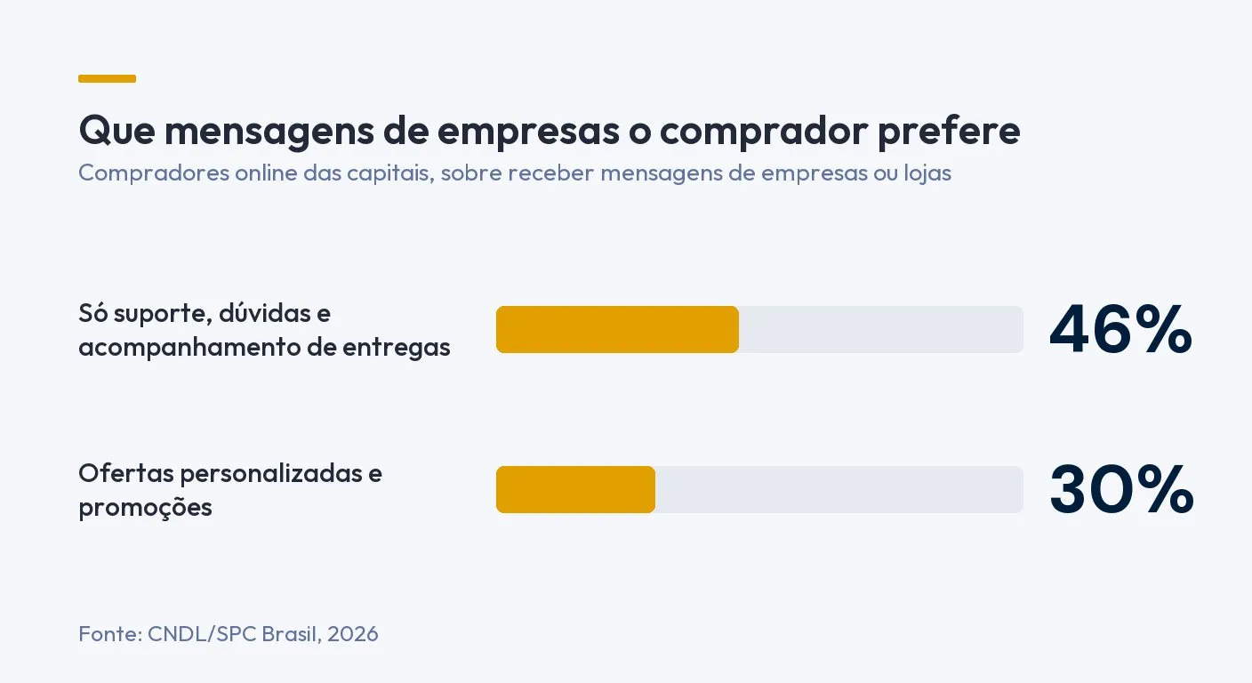 Infográfico: que mensagens de empresas o comprador prefere. Só suporte, dúvidas e acompanhamento de entregas, 46%. Ofertas personalizadas e promoções, 30%. Fonte: CNDL/SPC Brasil, 2026